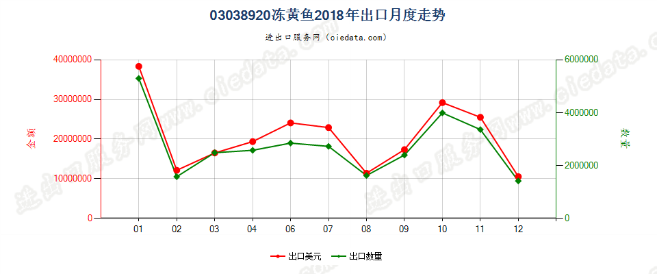 03038920冻黄鱼出口2018年月度走势图