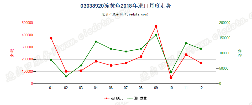 03038920冻黄鱼进口2018年月度走势图