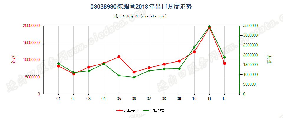 03038930冻鲳鱼(银鲳除外)出口2018年月度走势图