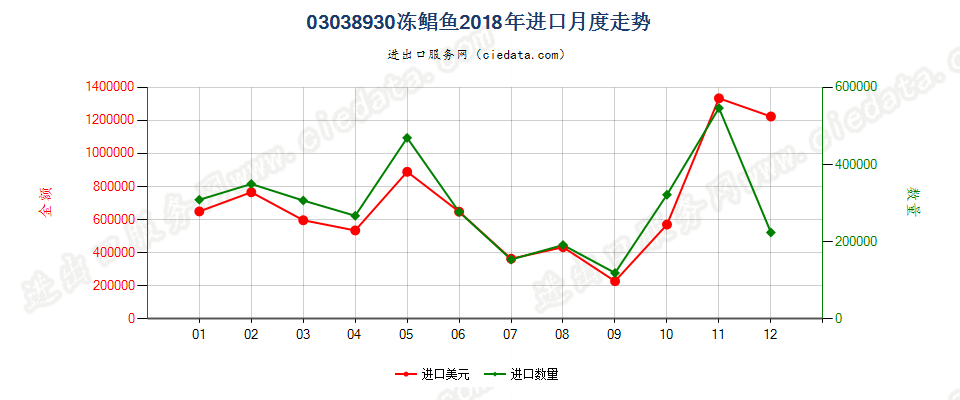 03038930冻鲳鱼(银鲳除外)进口2018年月度走势图