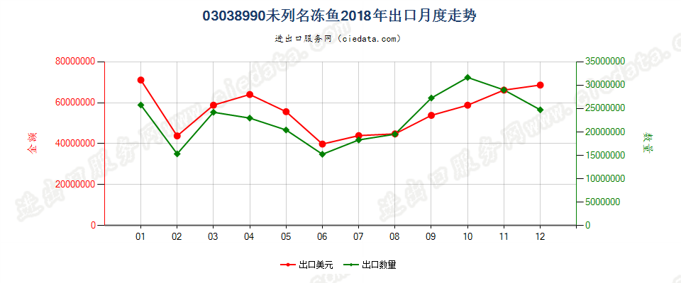 03038990未列名冻鱼出口2018年月度走势图