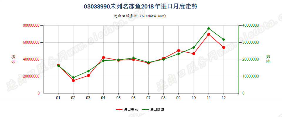 03038990未列名冻鱼进口2018年月度走势图