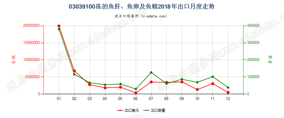 03039100冻的鱼肝、鱼卵及鱼精出口2018年月度走势图