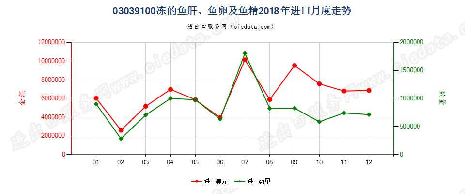 03039100冻的鱼肝、鱼卵及鱼精进口2018年月度走势图