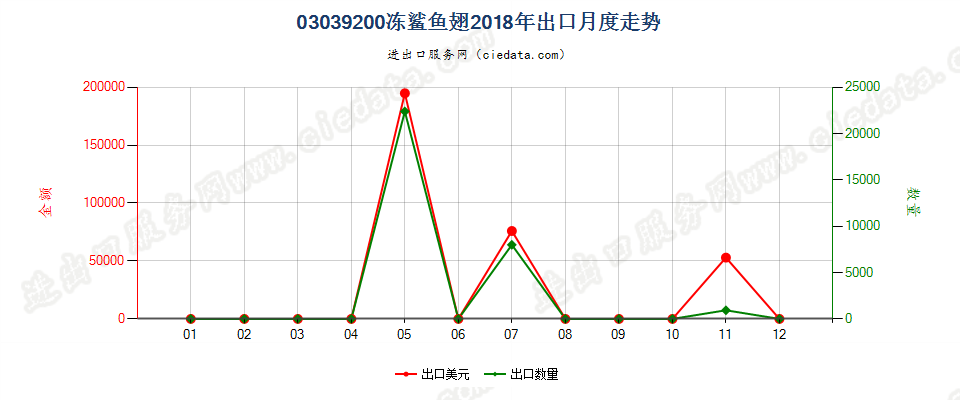 03039200冻鲨鱼翅出口2018年月度走势图