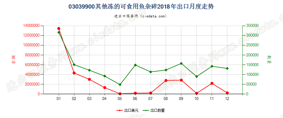 03039900其他冻的可食用鱼杂碎出口2018年月度走势图