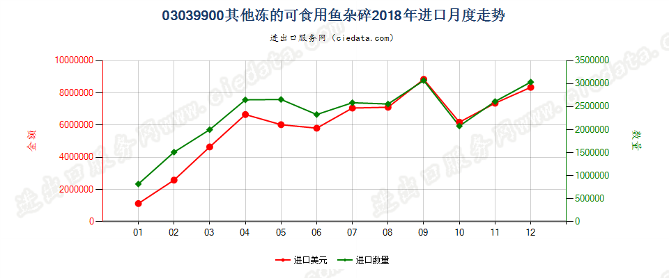 03039900其他冻的可食用鱼杂碎进口2018年月度走势图