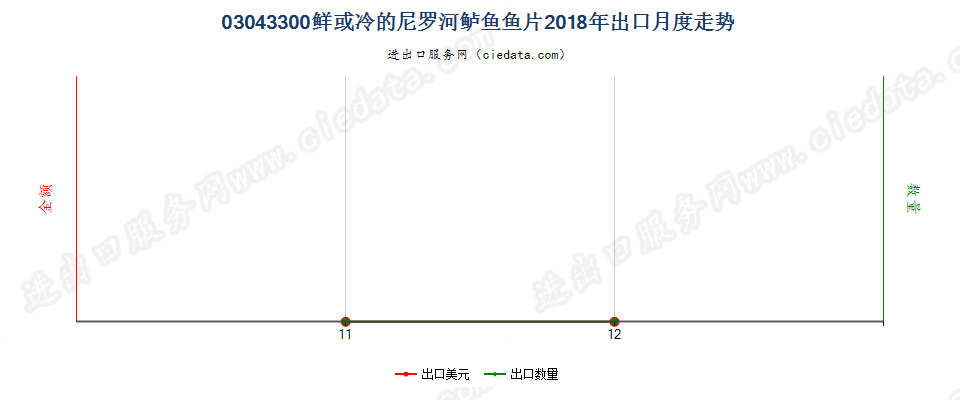 03043300鲜或冷的尼罗河鲈鱼鱼片出口2018年月度走势图