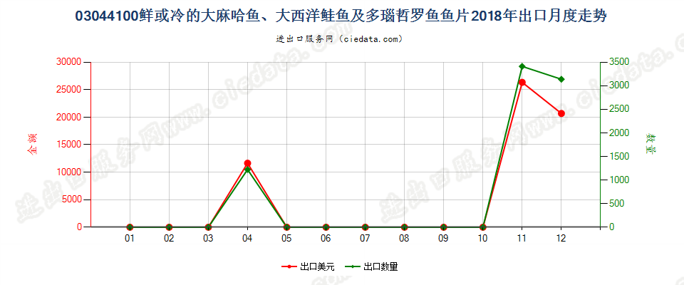 03044100鲜或冷的大麻哈鱼、大西洋鲑鱼及多瑙哲罗鱼鱼片出口2018年月度走势图