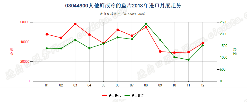 03044900其他鲜或冷的鱼片进口2018年月度走势图