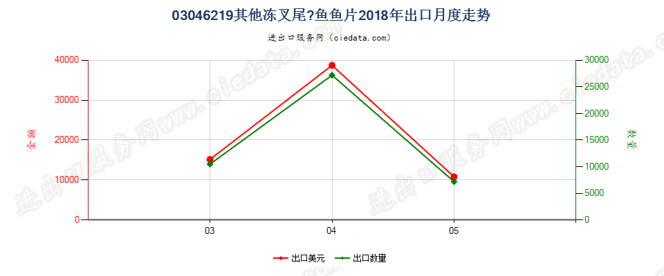 03046219冻的其他叉尾鮰鱼片出口2018年月度走势图