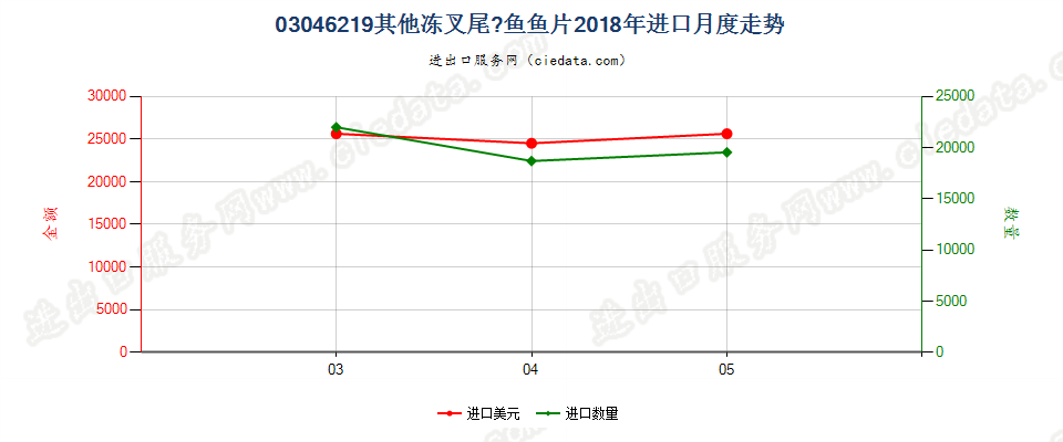 03046219冻的其他叉尾鮰鱼片进口2018年月度走势图