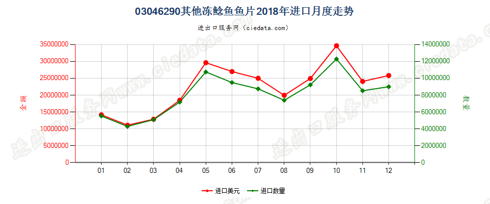 03046290其他冻鲶鱼鱼片进口2018年月度走势图