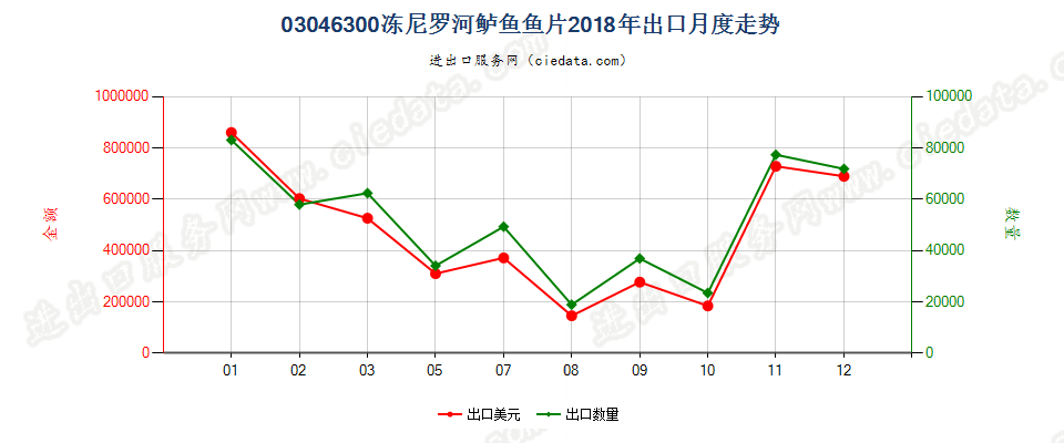 03046300冻尼罗河鲈鱼鱼片出口2018年月度走势图