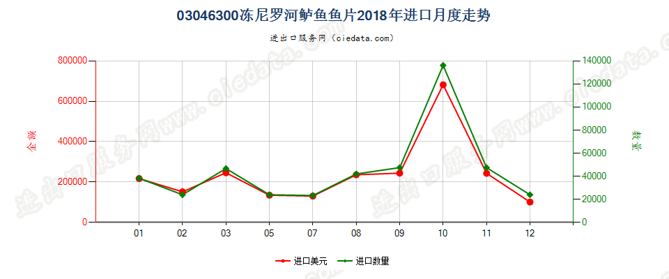 03046300冻尼罗河鲈鱼鱼片进口2018年月度走势图