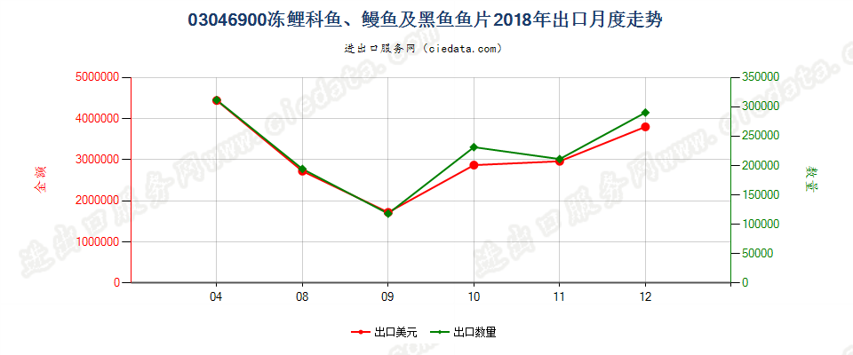 03046900冻鲤科鱼、鳗鱼及黑鱼鱼片出口2018年月度走势图