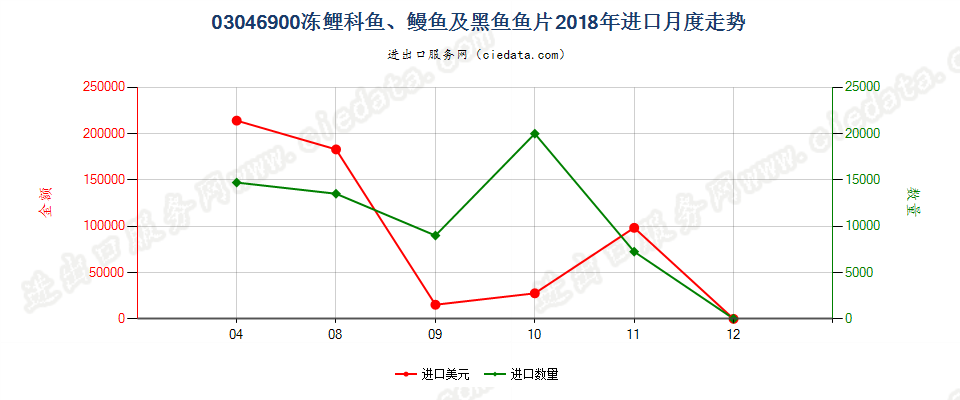 03046900冻鲤科鱼、鳗鱼及黑鱼鱼片进口2018年月度走势图