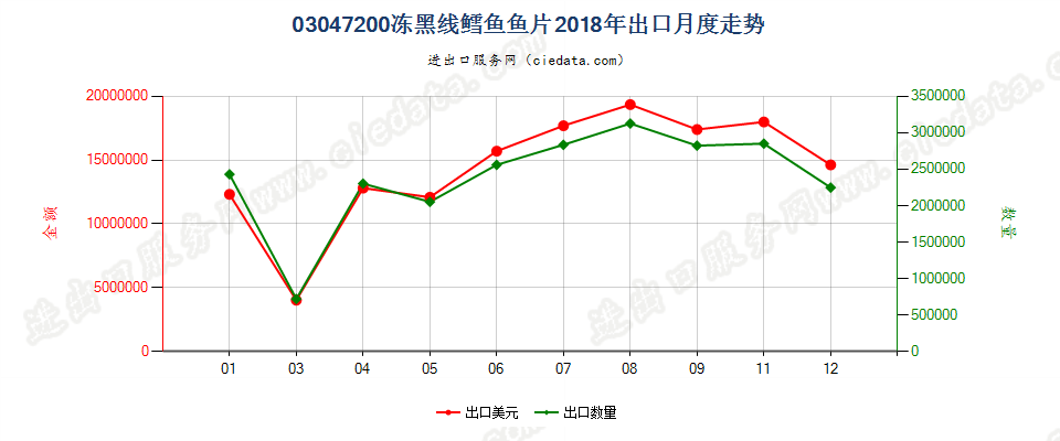 03047200冻黑线鳕鱼鱼片出口2018年月度走势图