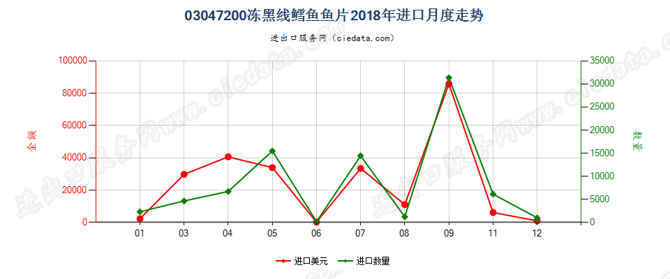 03047200冻黑线鳕鱼鱼片进口2018年月度走势图