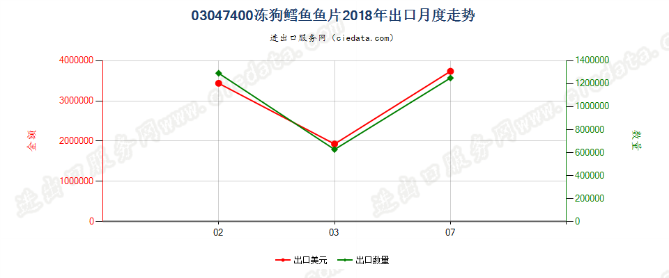 03047400冻狗鳕鱼鱼片出口2018年月度走势图