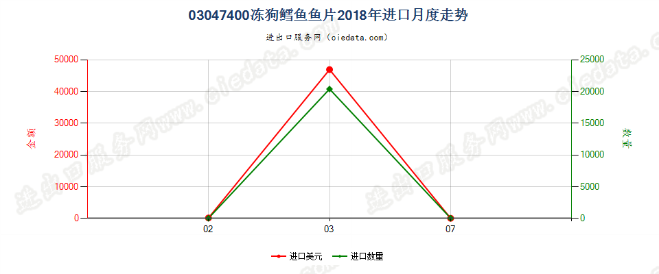 03047400冻狗鳕鱼鱼片进口2018年月度走势图