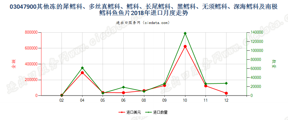 03047900其他冻的犀鳕科、多丝真鳕科、鳕科、长尾鳕科、黑鳕科、无须鳕科、深海鳕科及南极鳕科鱼鱼片进口2018年月度走势图