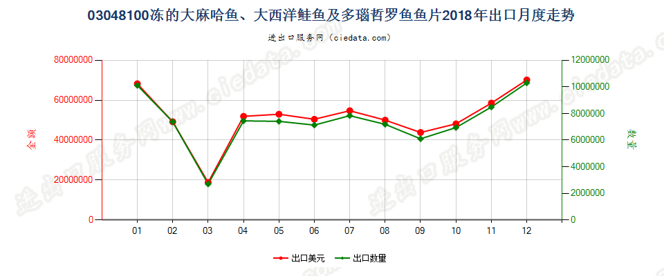 03048100冻的大麻哈鱼、大西洋鲑鱼及多瑙哲罗鱼鱼片出口2018年月度走势图