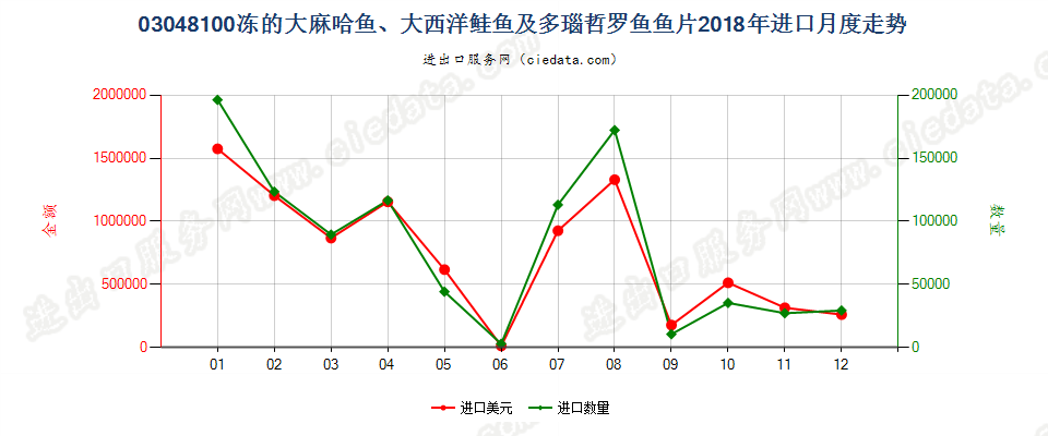 03048100冻的大麻哈鱼、大西洋鲑鱼及多瑙哲罗鱼鱼片进口2018年月度走势图