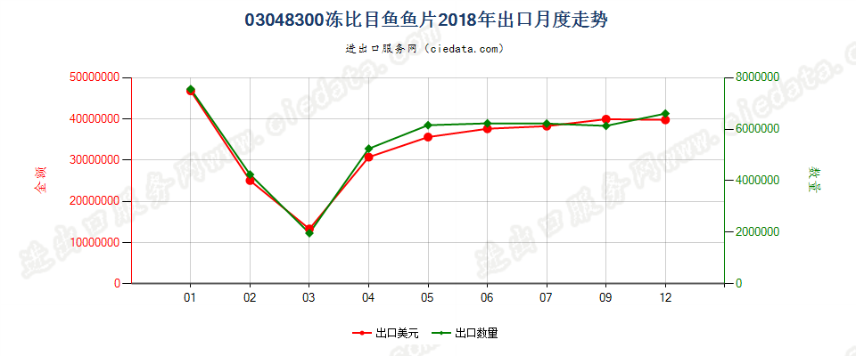 03048300冻比目鱼鱼片出口2018年月度走势图