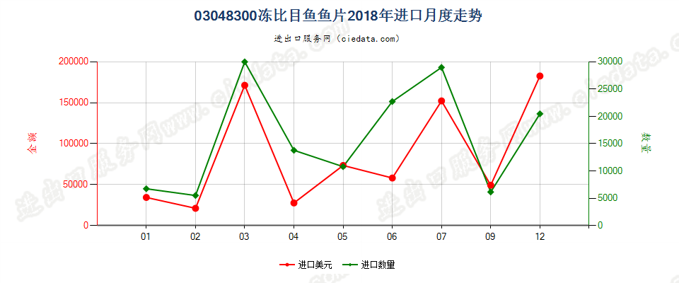 03048300冻比目鱼鱼片进口2018年月度走势图