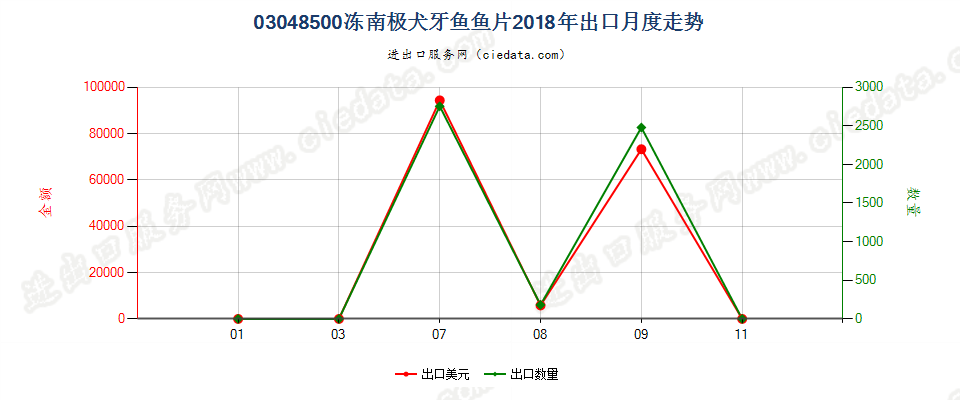 03048500冻南极犬牙鱼鱼片出口2018年月度走势图