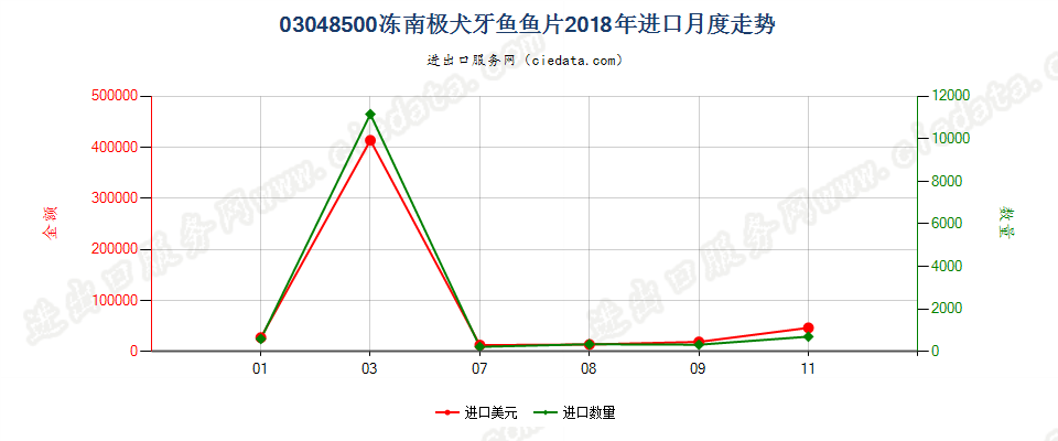 03048500冻南极犬牙鱼鱼片进口2018年月度走势图