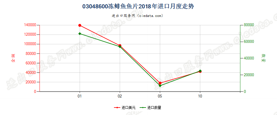 03048600冻鲱鱼鱼片进口2018年月度走势图