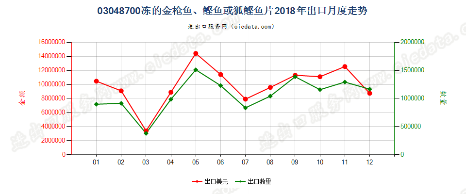 03048700冻金枪鱼（金枪鱼属）、鲣鱼片出口2018年月度走势图