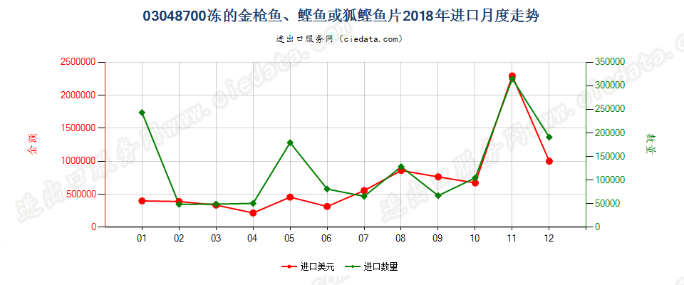 03048700冻金枪鱼（金枪鱼属）、鲣鱼片进口2018年月度走势图