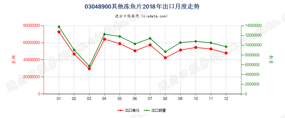 03048900其他冻鱼片出口2018年月度走势图