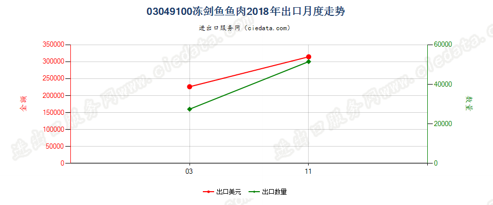 03049100冻剑鱼鱼肉出口2018年月度走势图