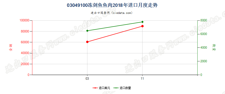 03049100冻剑鱼鱼肉进口2018年月度走势图