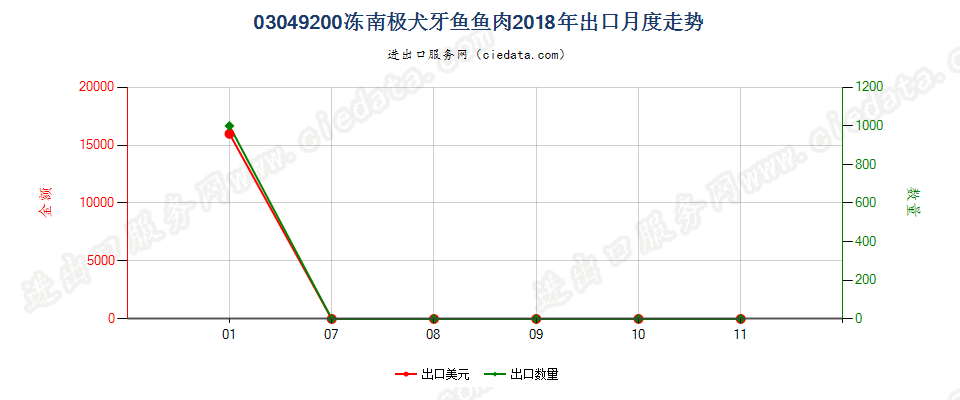 03049200冻南极犬牙鱼鱼肉出口2018年月度走势图