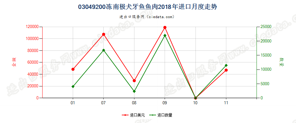 03049200冻南极犬牙鱼鱼肉进口2018年月度走势图