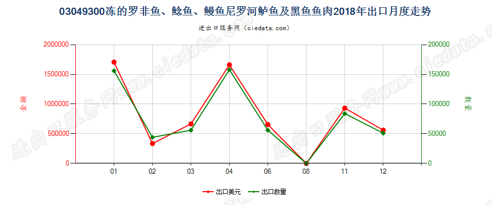 03049300冻的罗非鱼、鲶鱼、鳗鱼尼罗河鲈鱼及黑鱼鱼肉出口2018年月度走势图