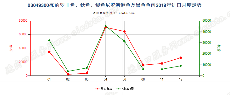 03049300冻的罗非鱼、鲶鱼、鳗鱼尼罗河鲈鱼及黑鱼鱼肉进口2018年月度走势图