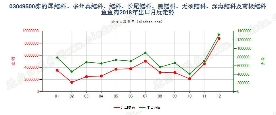 03049500冻的犀鳕科、多丝真鳕科、鳕科、长尾鳕科、黑鳕科、无须鳕科、深海鳕科及南极鳕科鱼鱼肉，阿拉斯加狭鳕鱼的除外出口2018年月度走势图