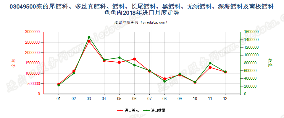 03049500冻的犀鳕科、多丝真鳕科、鳕科、长尾鳕科、黑鳕科、无须鳕科、深海鳕科及南极鳕科鱼鱼肉，阿拉斯加狭鳕鱼的除外进口2018年月度走势图