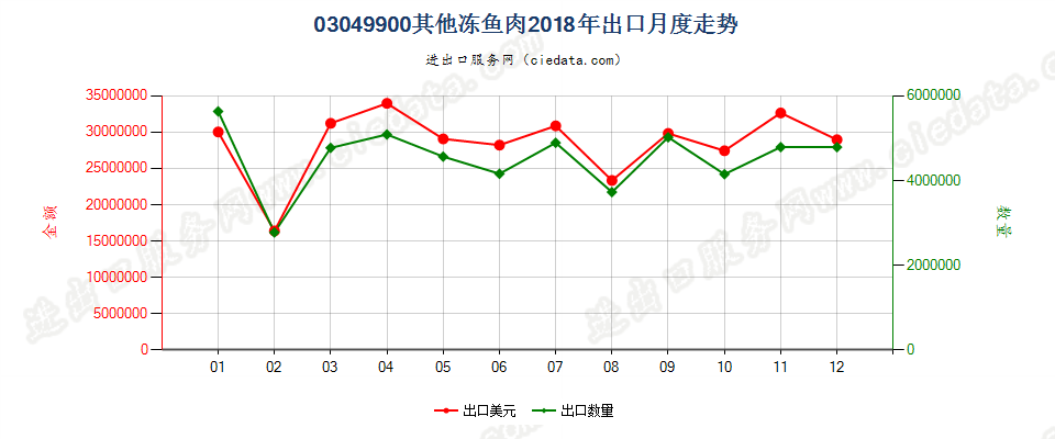 03049900其他冻鱼肉出口2018年月度走势图