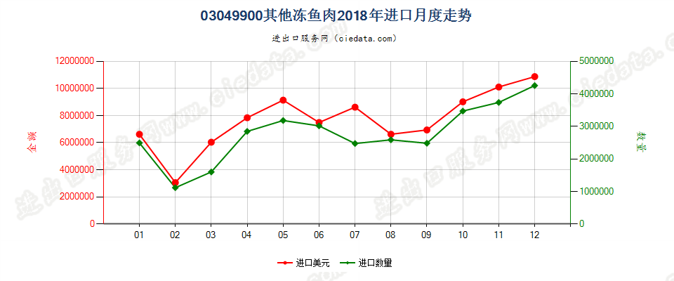 03049900其他冻鱼肉进口2018年月度走势图