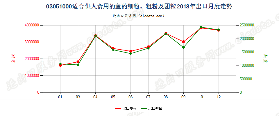 03051000(2022STOP)适合供人食用的鱼的细粉、粗粉及团粒出口2018年月度走势图