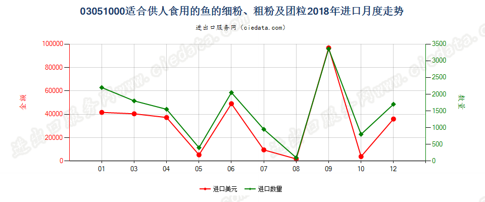 03051000(2022STOP)适合供人食用的鱼的细粉、粗粉及团粒进口2018年月度走势图