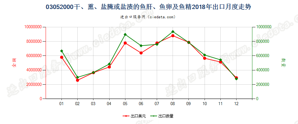 03052000干、熏、盐腌或盐渍的鱼肝、鱼卵及鱼精出口2018年月度走势图