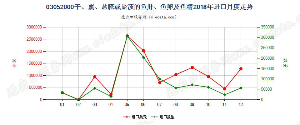 03052000干、熏、盐腌或盐渍的鱼肝、鱼卵及鱼精进口2018年月度走势图